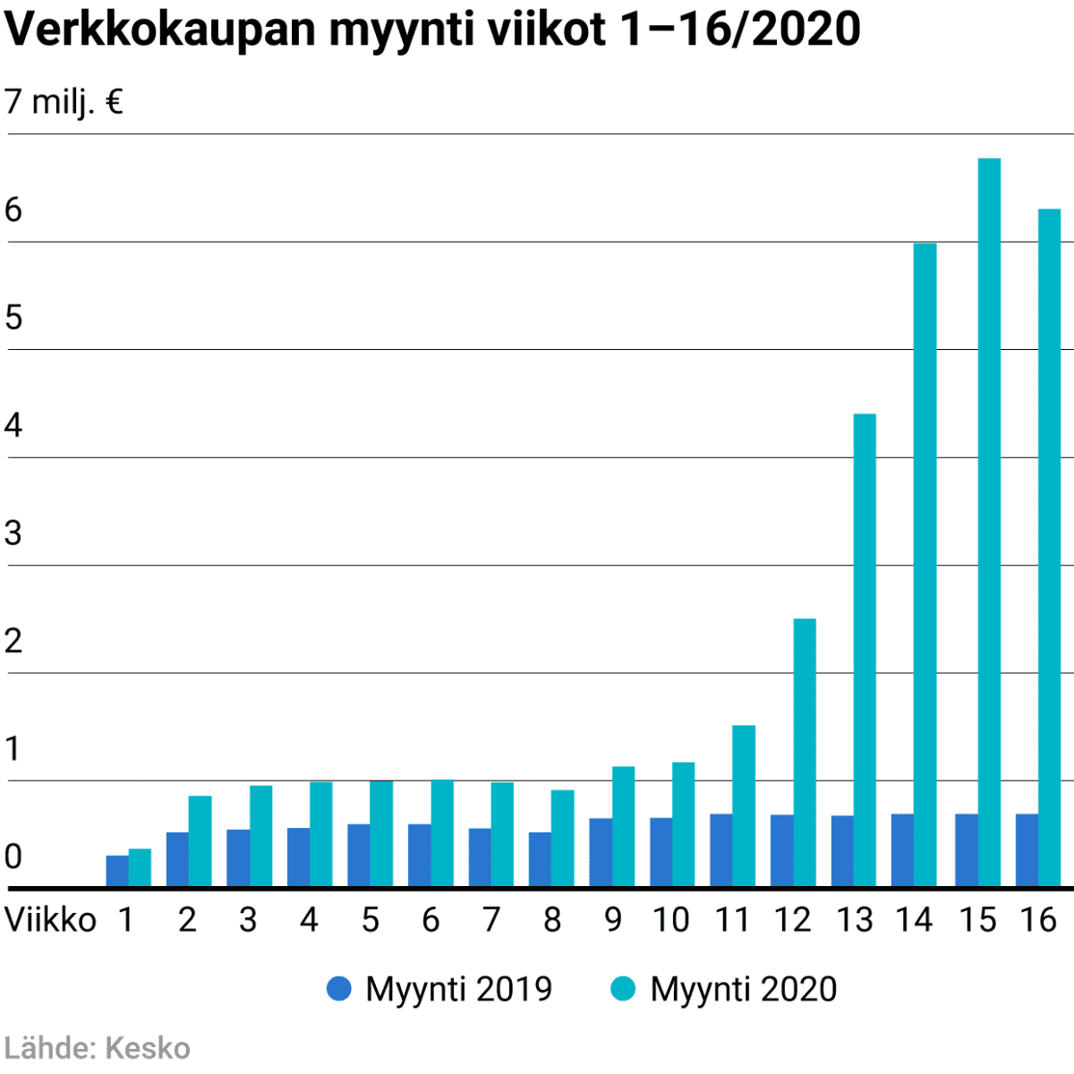 Verkkokaupan myynti viikot 1–16/2020