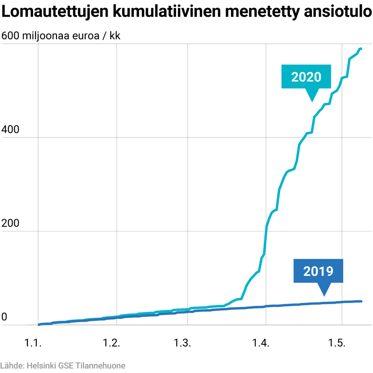 Lomautettujen menettämät palkat yhteensä