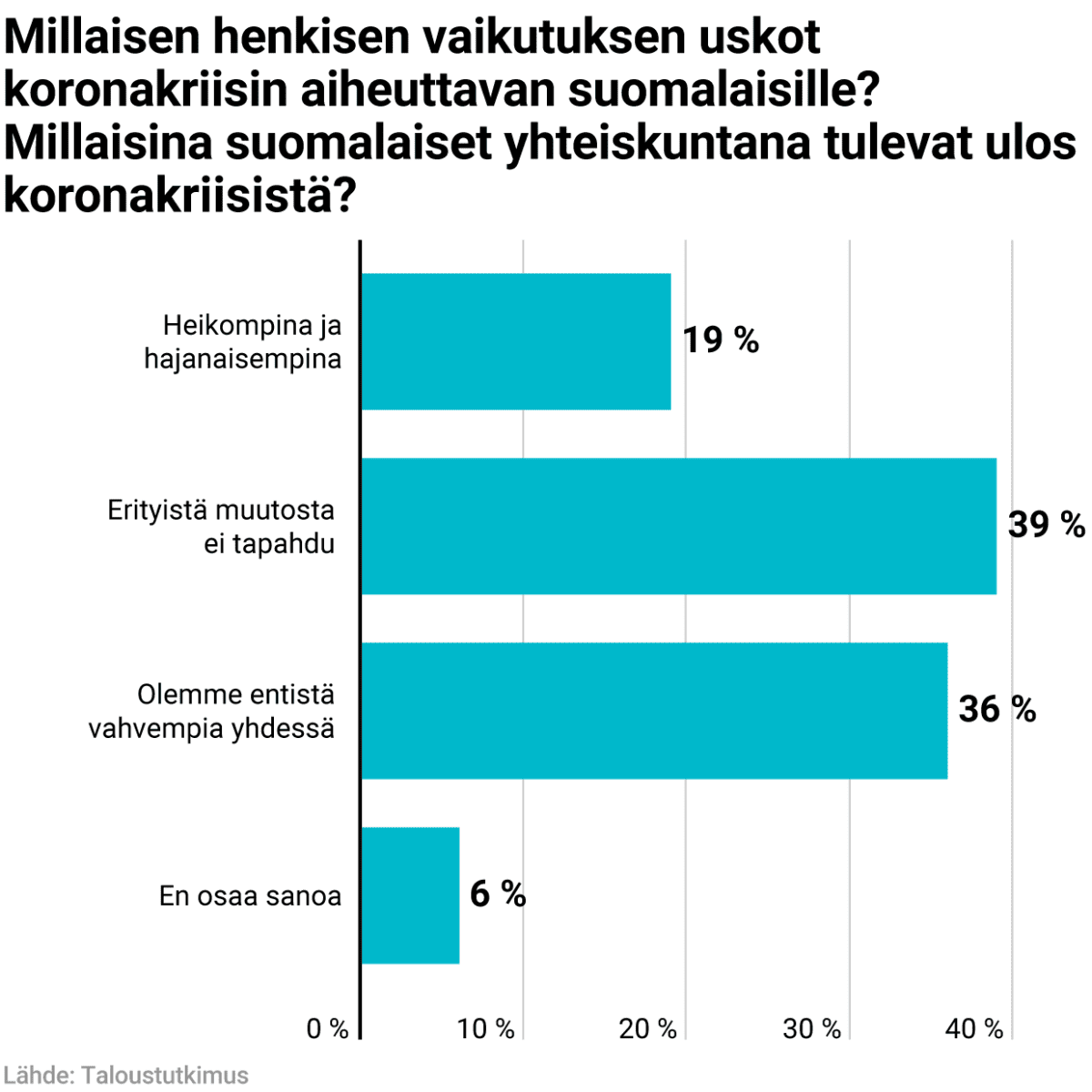 Millaisen henkisen vaikutuksen uskot koronakriisin aiheuttavan suomalaisille? Millaisina suomalaiset yhteiskuntana tulevat ulos koronakriisistä?