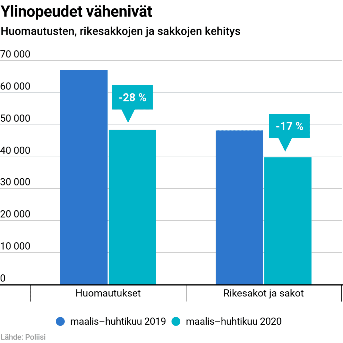 Ylinopeudet vähenivät – huomautusten, rikesakkojen ja sakkojen kehitys