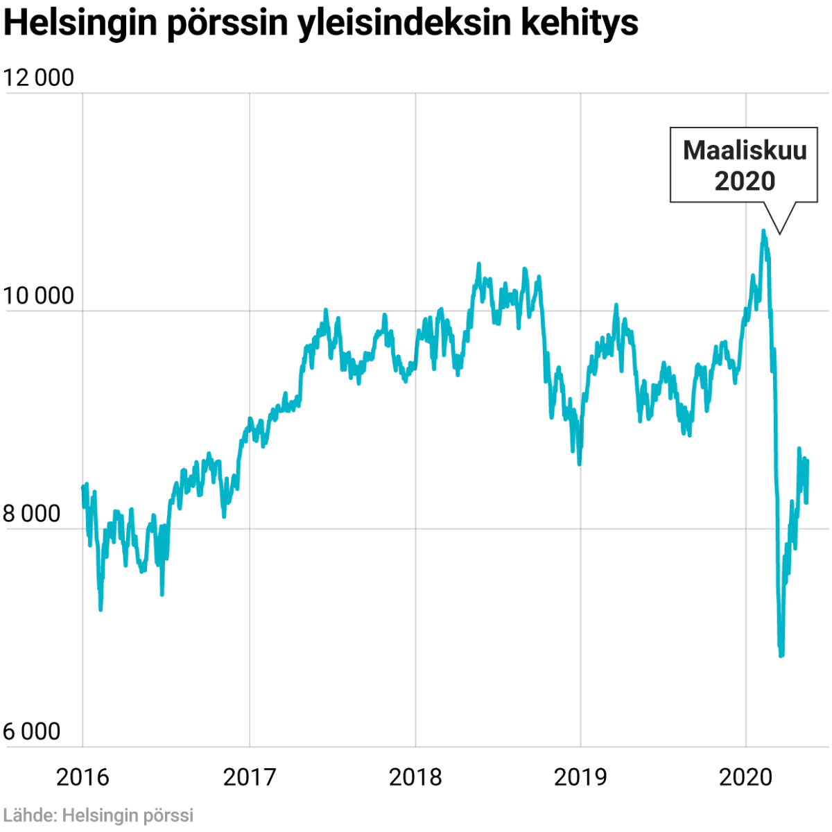 Helsingin pörssin yleisindeksin kehitys