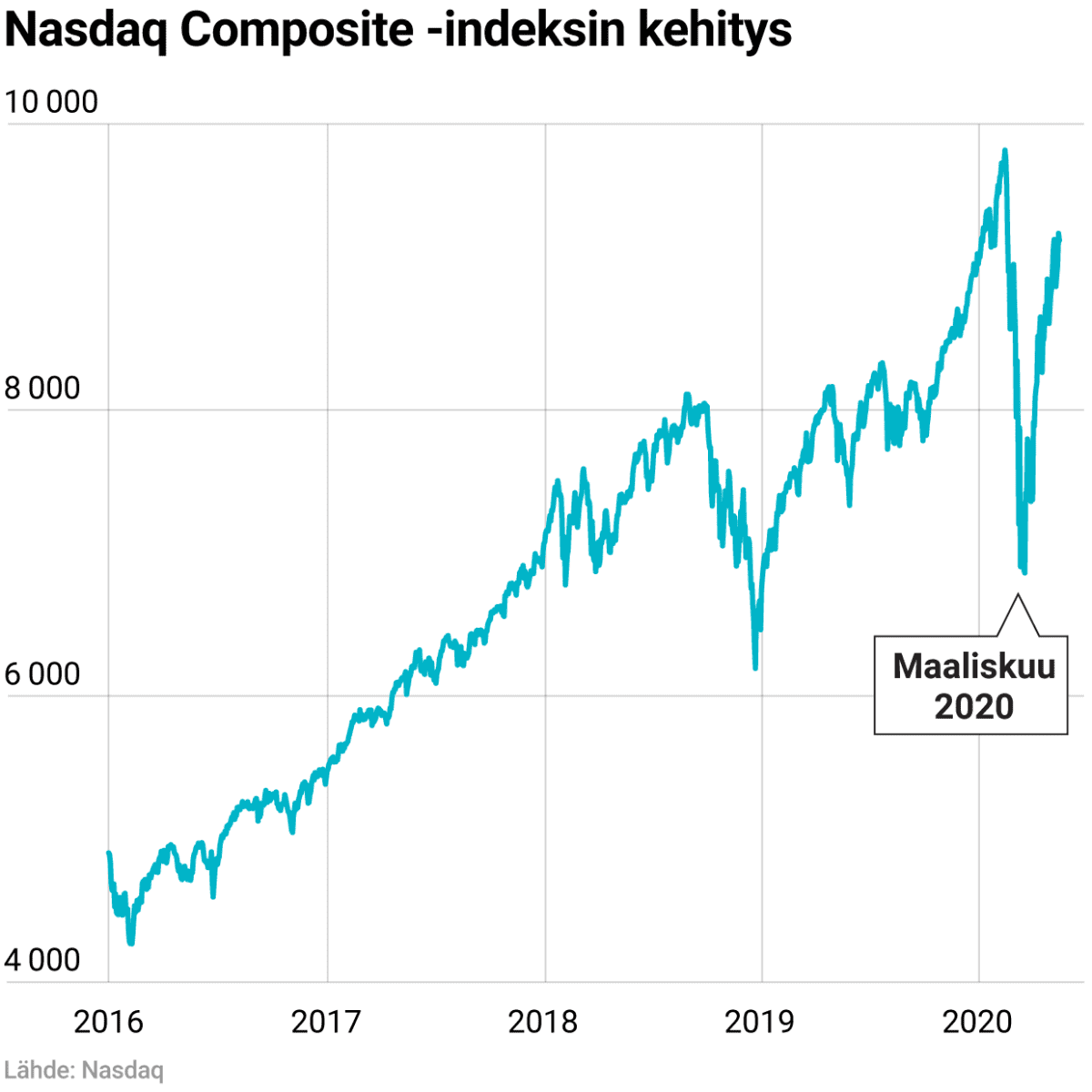 Nasdaq Composite -indeksin kehitys