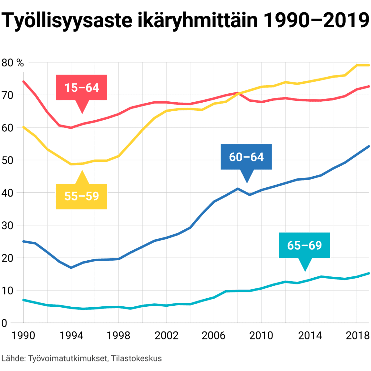 Työllisyysaste ikäryhmittäin 1990–2019
