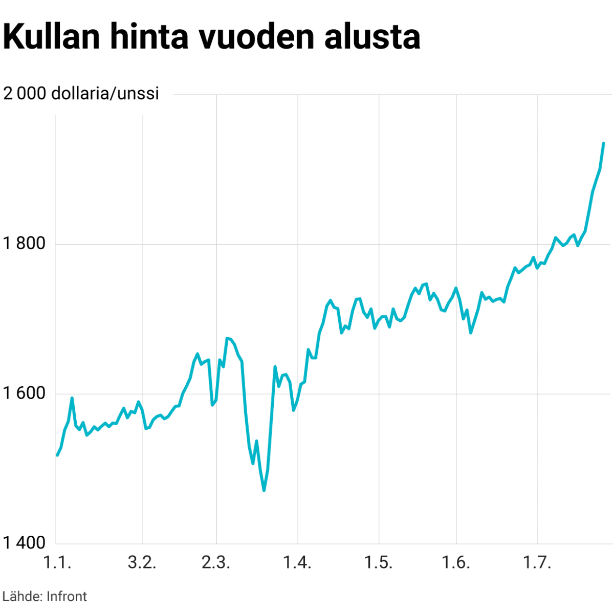 Kullan hinta vuoden alusta