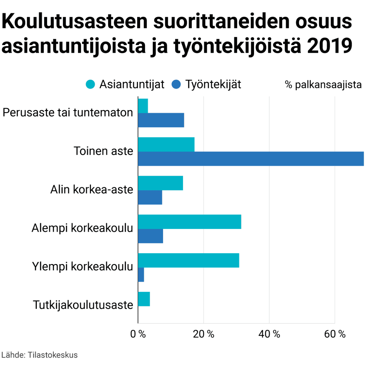 Koulutusasteen suorittaneiden osuus asiantuntijoista ja työntekijöistä 2019