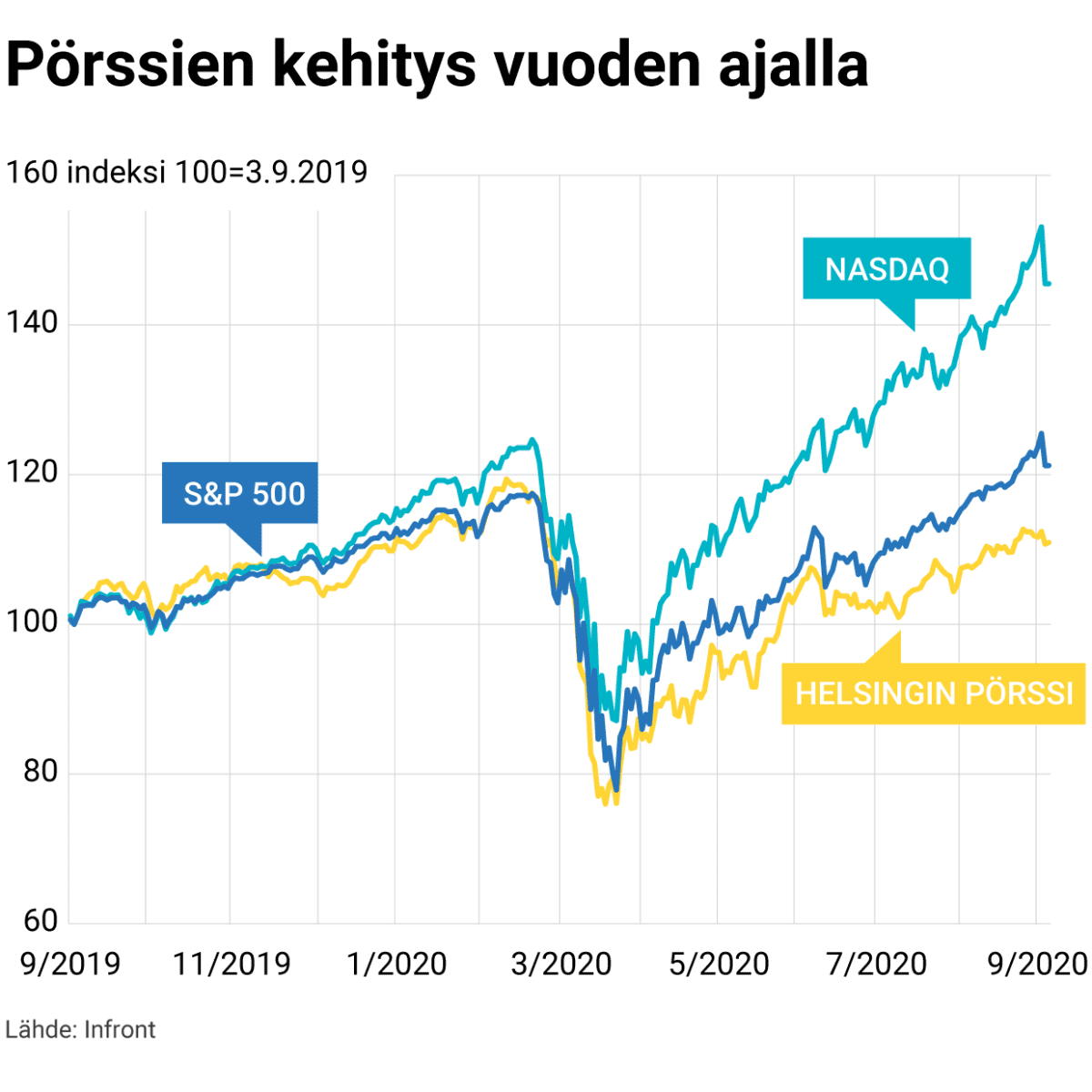 Pörssien kehitys vuoden ajalla