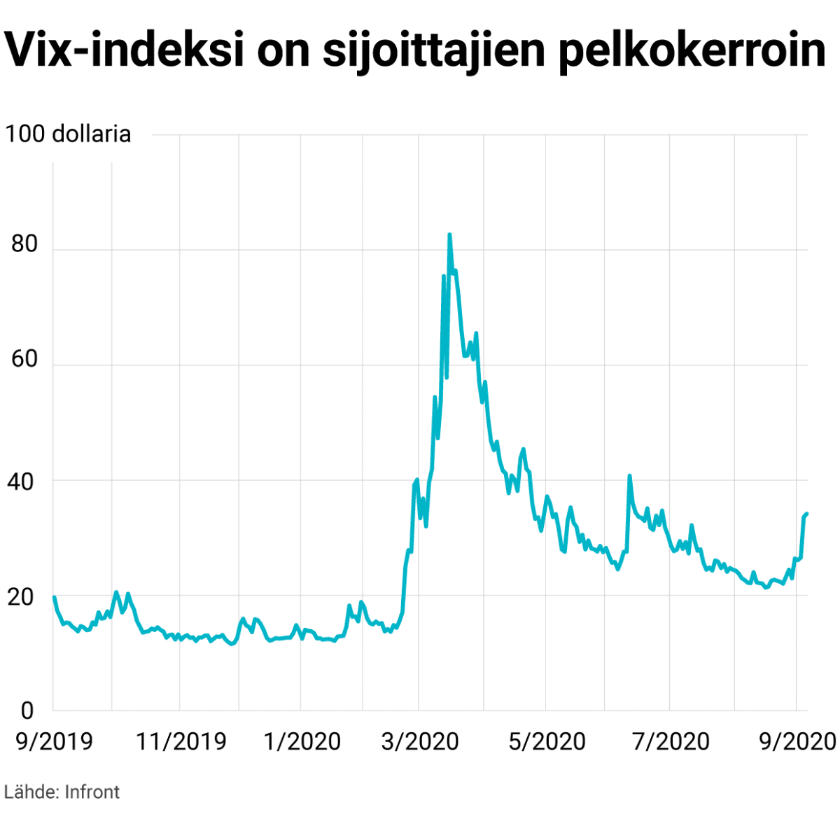 Vix-indeksi on sijoittajien pelkokerroin