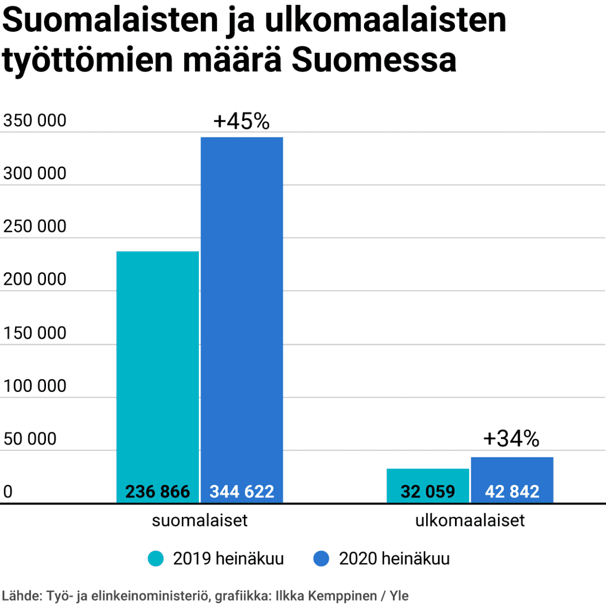 Suomalaisten ja ulkomaalaisten työttömien määrä Suomessa.