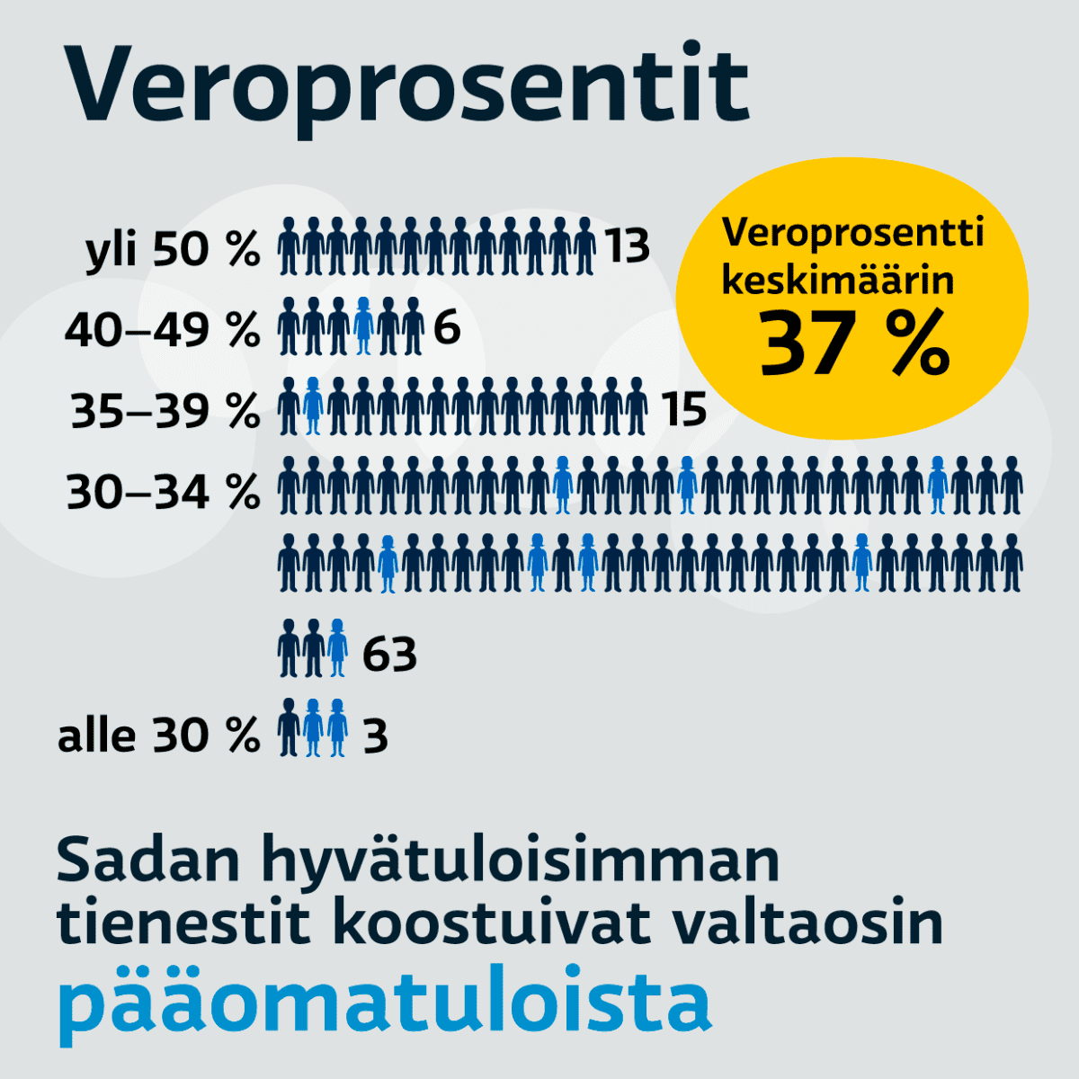 100 suurituloisinta: veroprosentti keskimäärin 37.