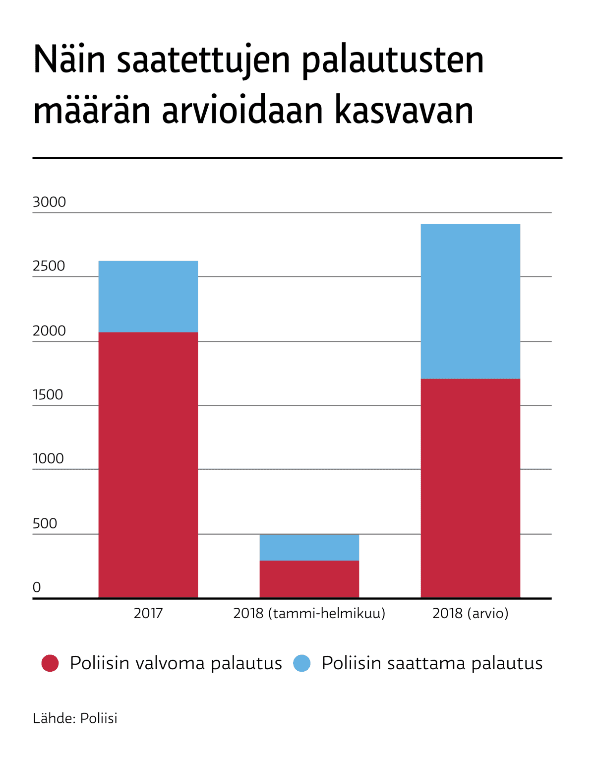 Poliisin arvio vuonna 2018 tehtävistä palautuksista.