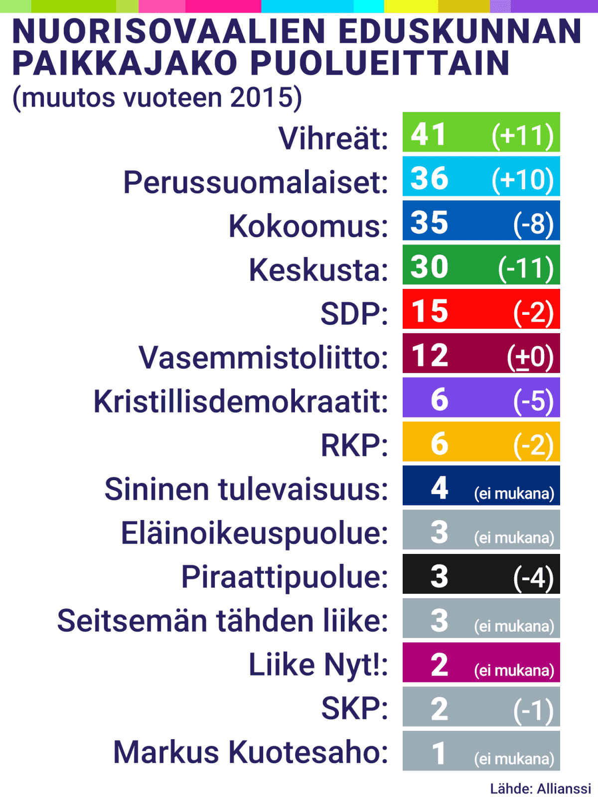 Nuorisovaalien eduskunnan paikkajako.