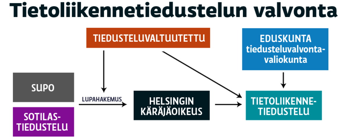 Kaavio tietoliikennetiedustelun valvonnasta.