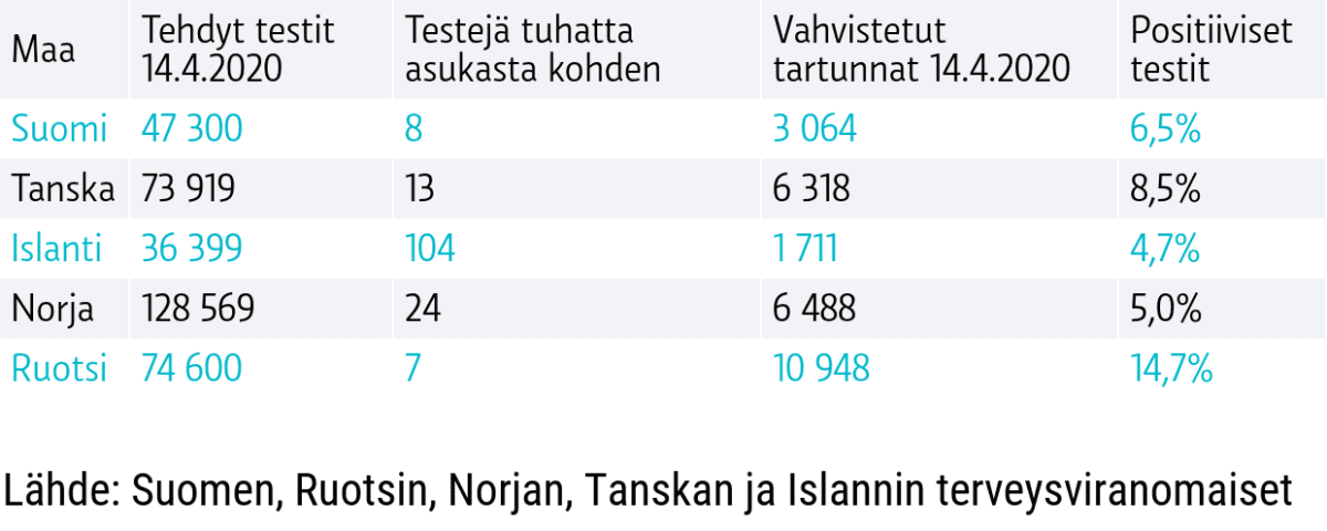 Taulukko koronatestauksista Pohjoismaissa.