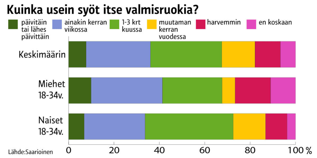 Tilastografiikka valmisruoan syömisestä.