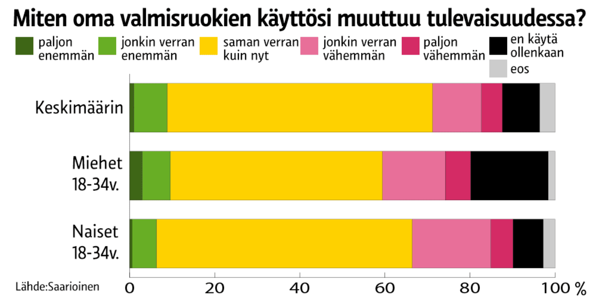 Tilastografiikka valmisruokien käytöstä.