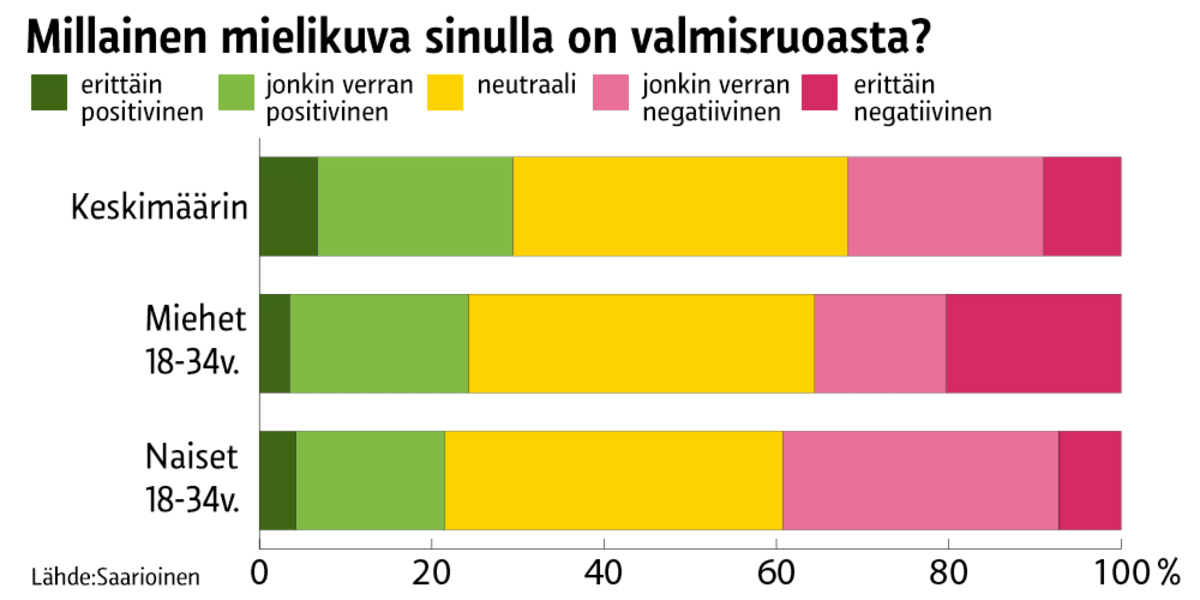 Tilastografiikka valmisruoan mielikuvista.
