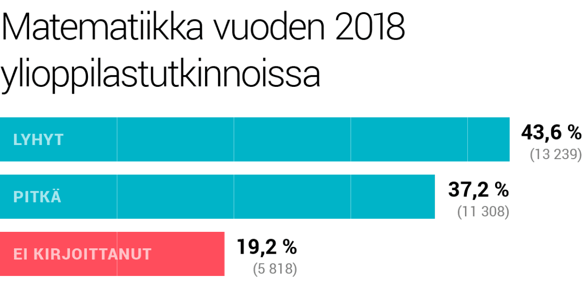 Matematiikka vuoden 2018 ylioppilaistutkinnoissa.