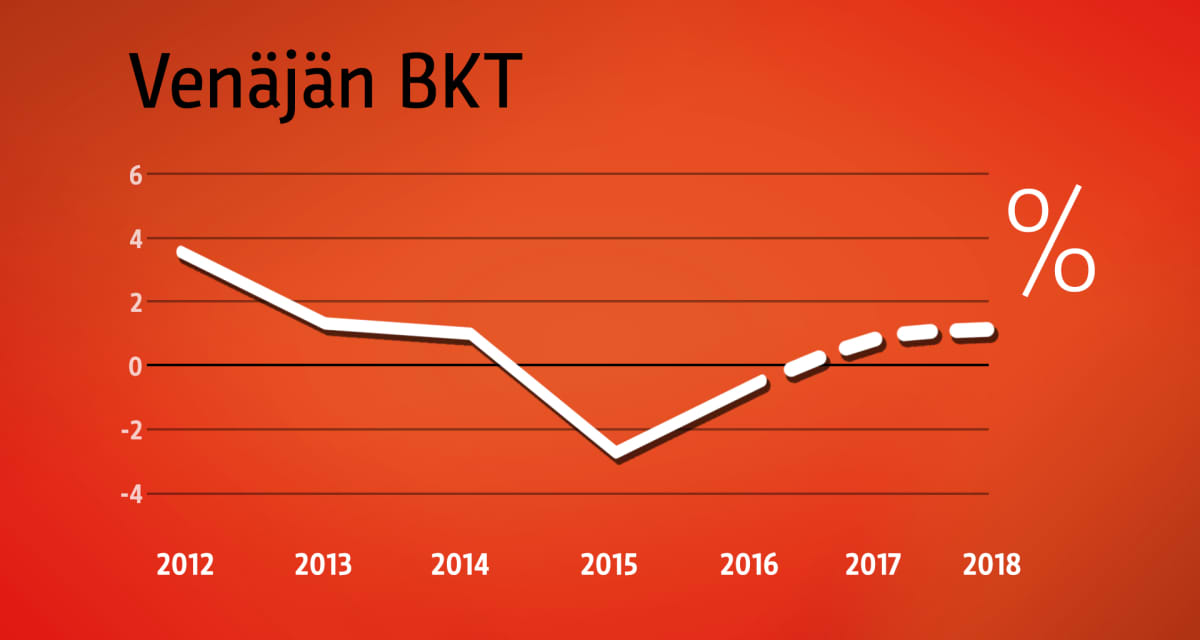 Venäjän BKT.