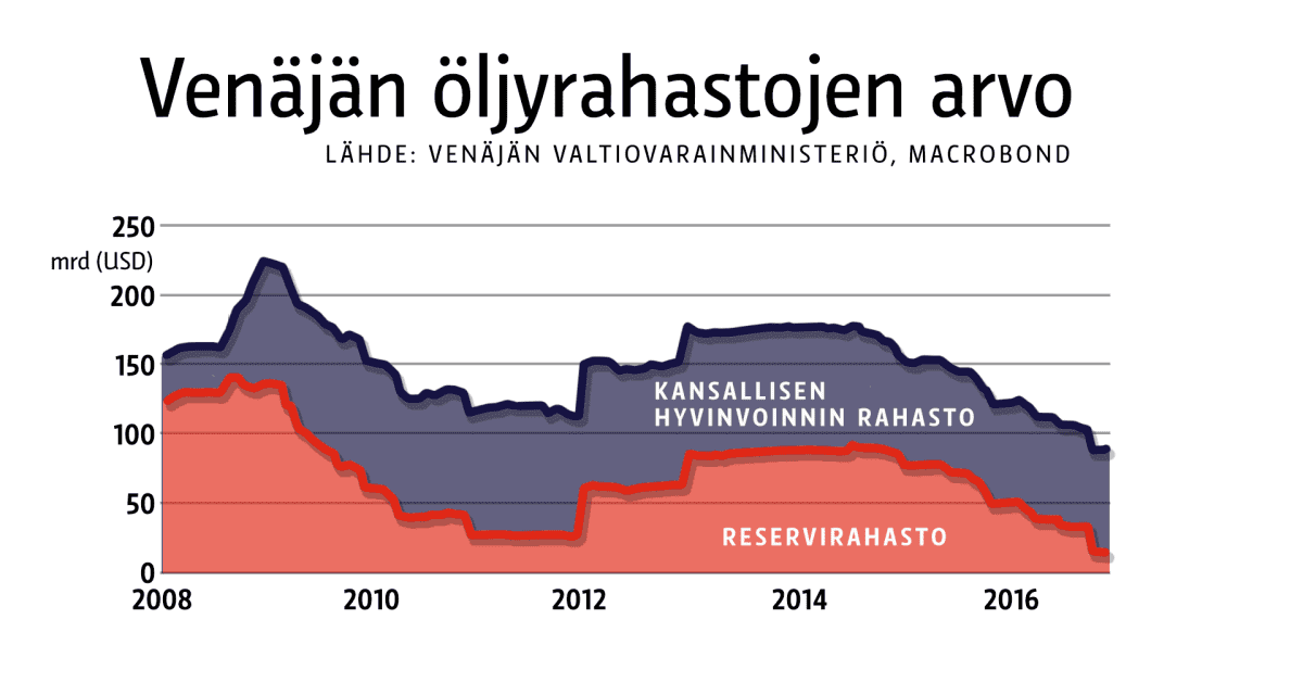 Venäjän öljyrahastojen arvo.