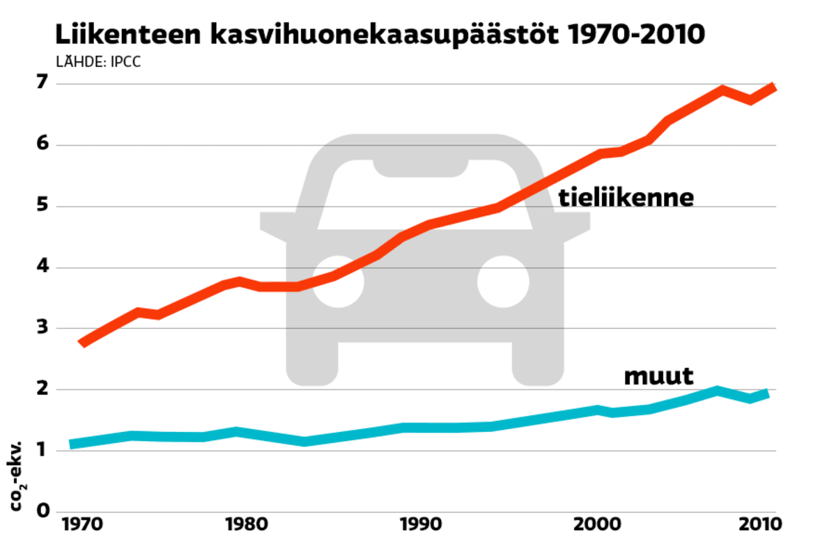 Liikenteen kasvihuonepäästöt-grafiikka