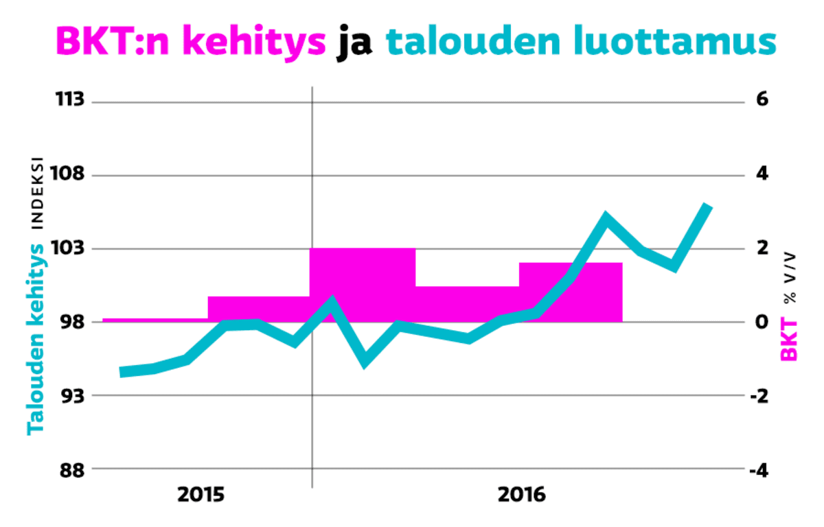 BKT:n kehitys ja talouden luottamus -graafi