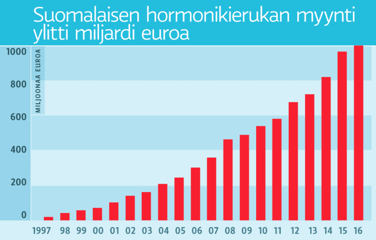 Suomalaisen hormonikierukan myynti