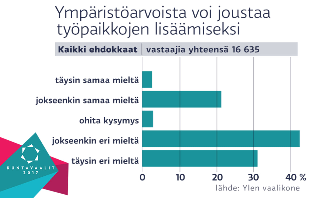 Ympäristöarvot ja työpaikat -kysely, kaikki ehdokkaat