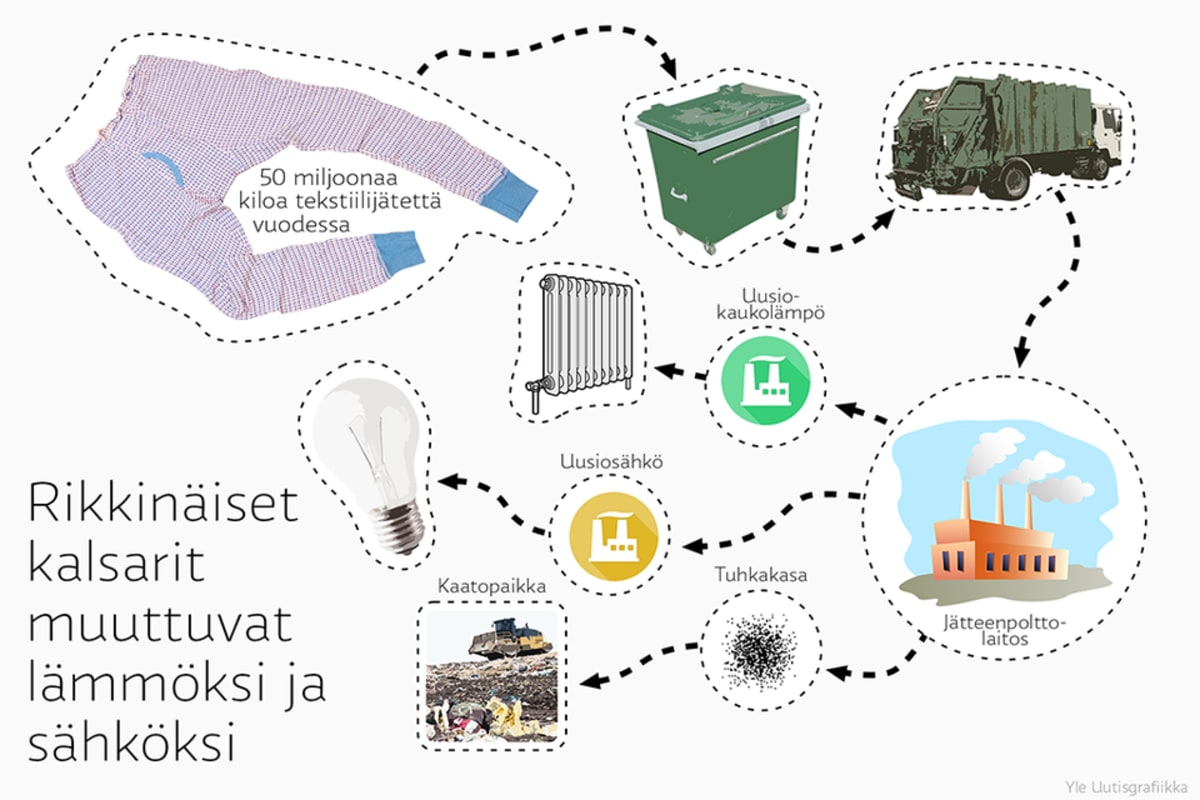 Grafiikka siitä, kuinka rikkinäisistä kalsareista tulee sähköä ja lämpöä.