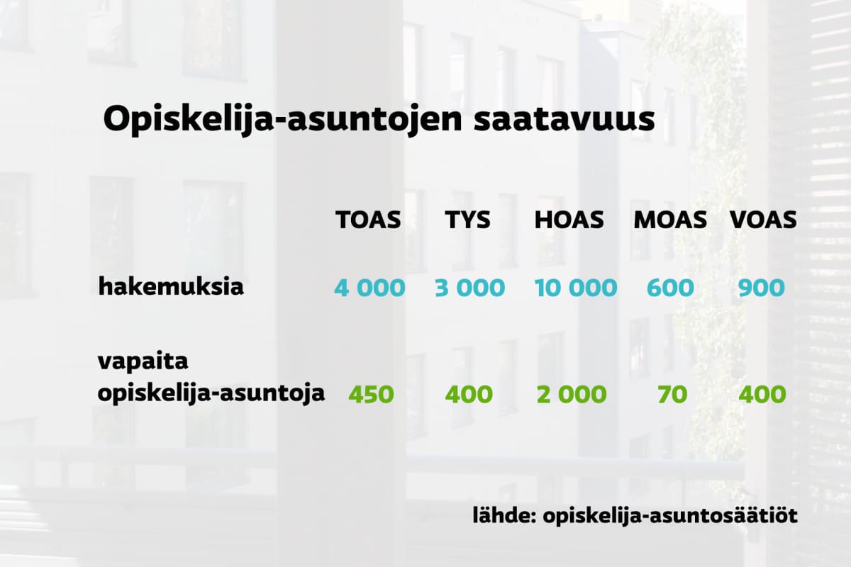 Opiskelija-asuntojen saatavuus joillakin paikkakunnilla