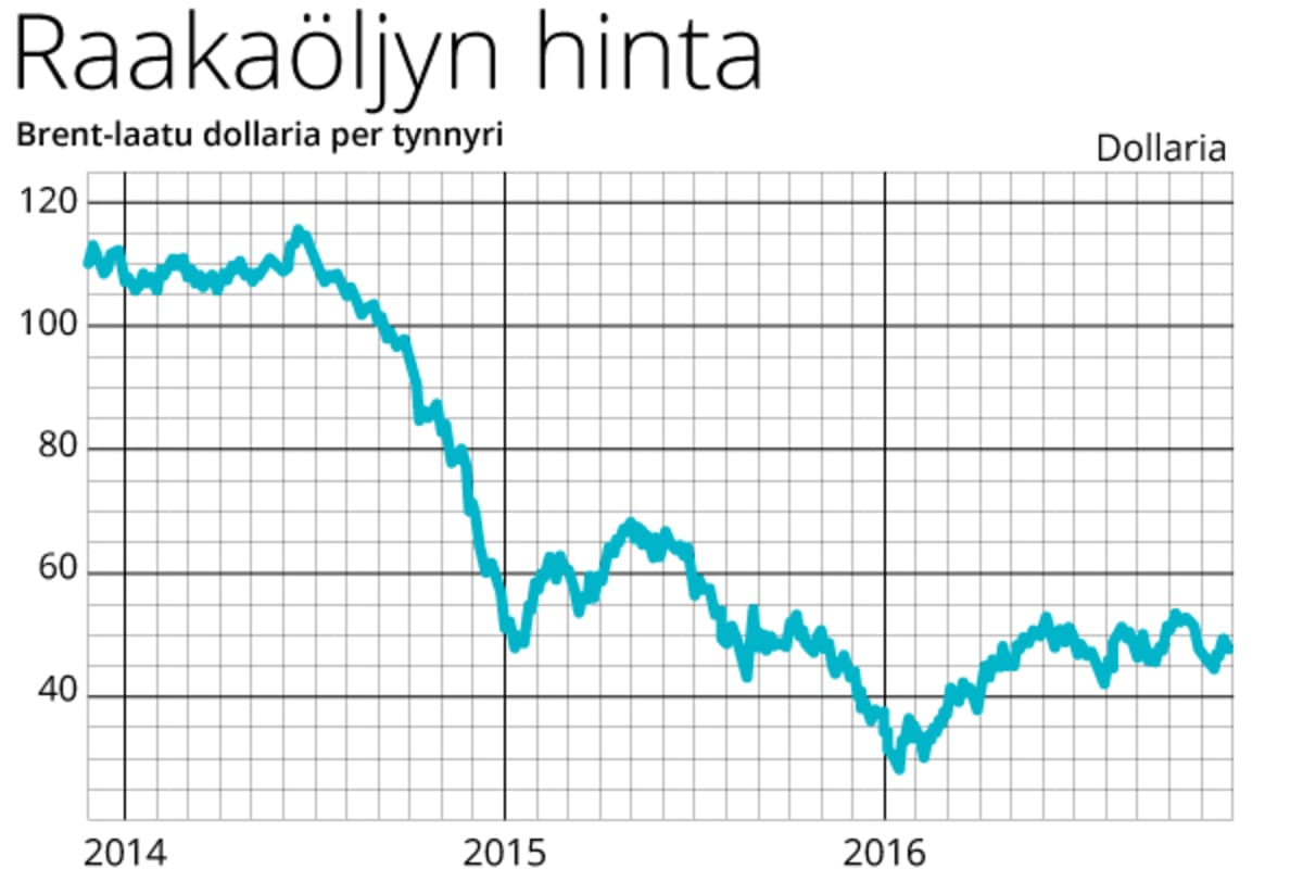 Raakaöljyn hinta