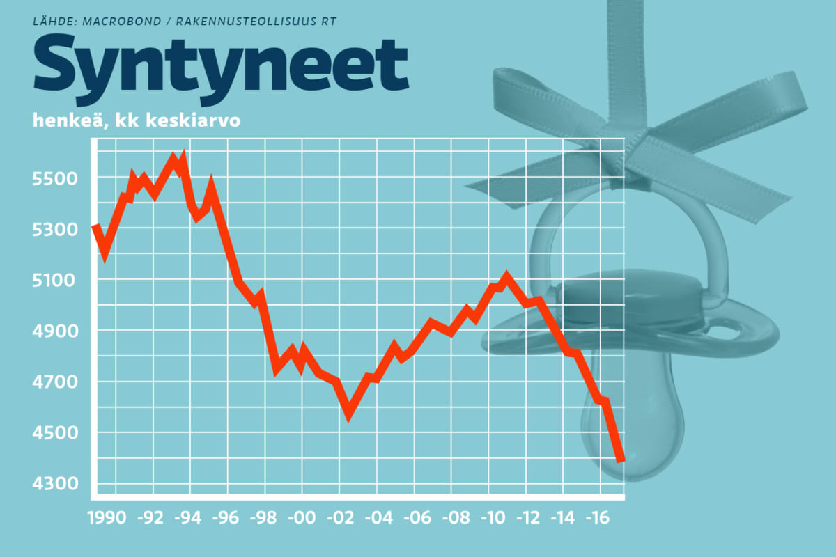 Tilastografiikka syntyneiden määrästä 1990-2016