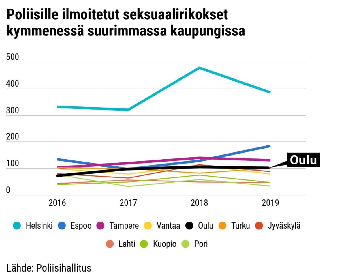 Poliisille ilmoitetut seksuaalirikokset kymmenessä suurimassa kaupungissa 2016 – 2019