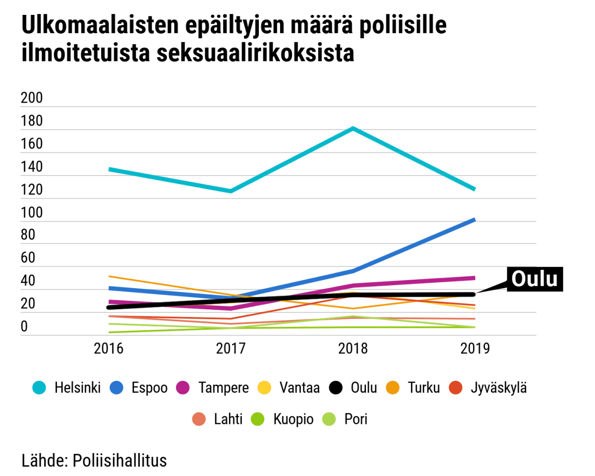 Ulkomaalaisten epäiltyjen osuus poliisille ilmoitetuista seksuaalirikoksista 2016 – 2019