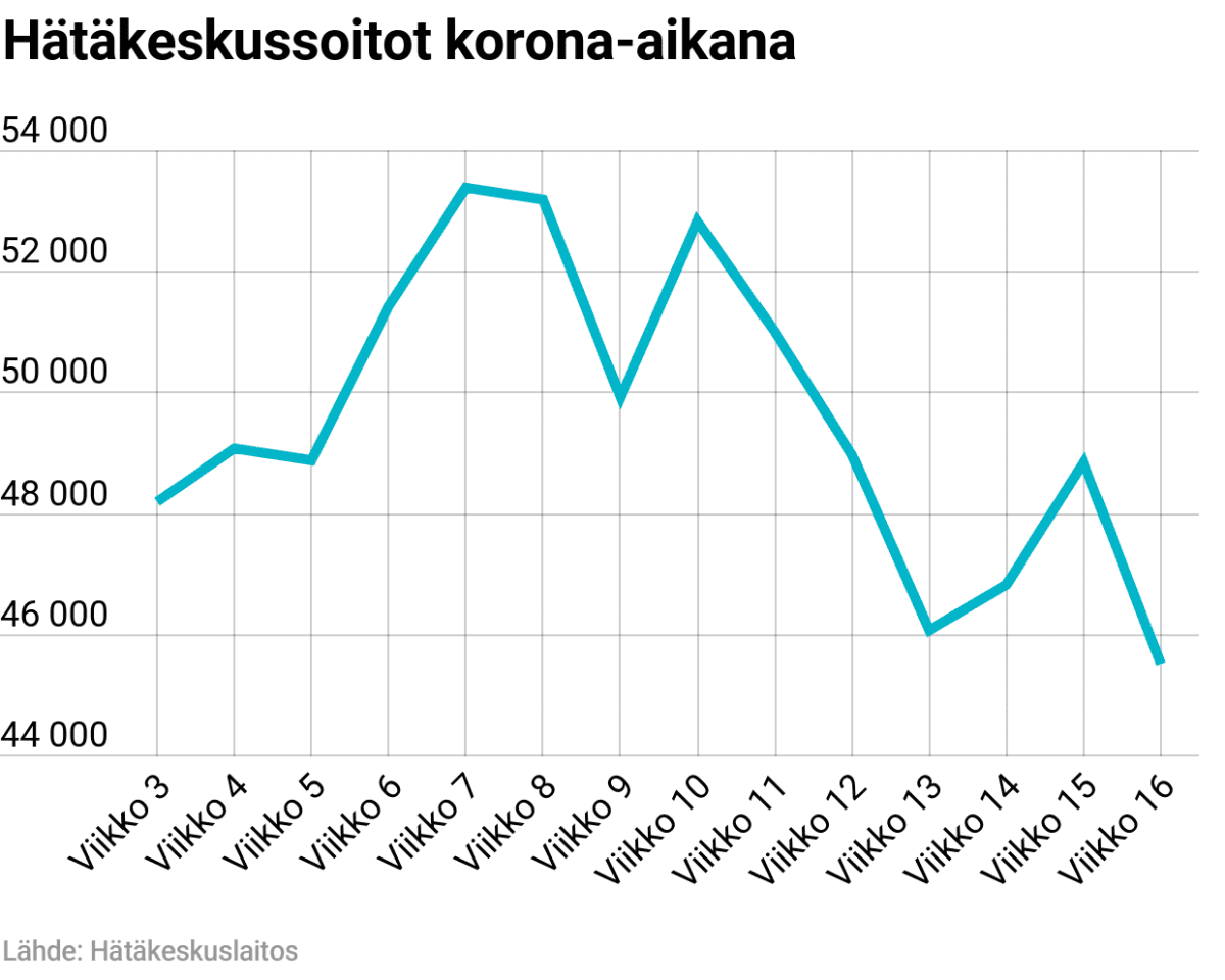 Hätäkeskussoitot korona-aikana.