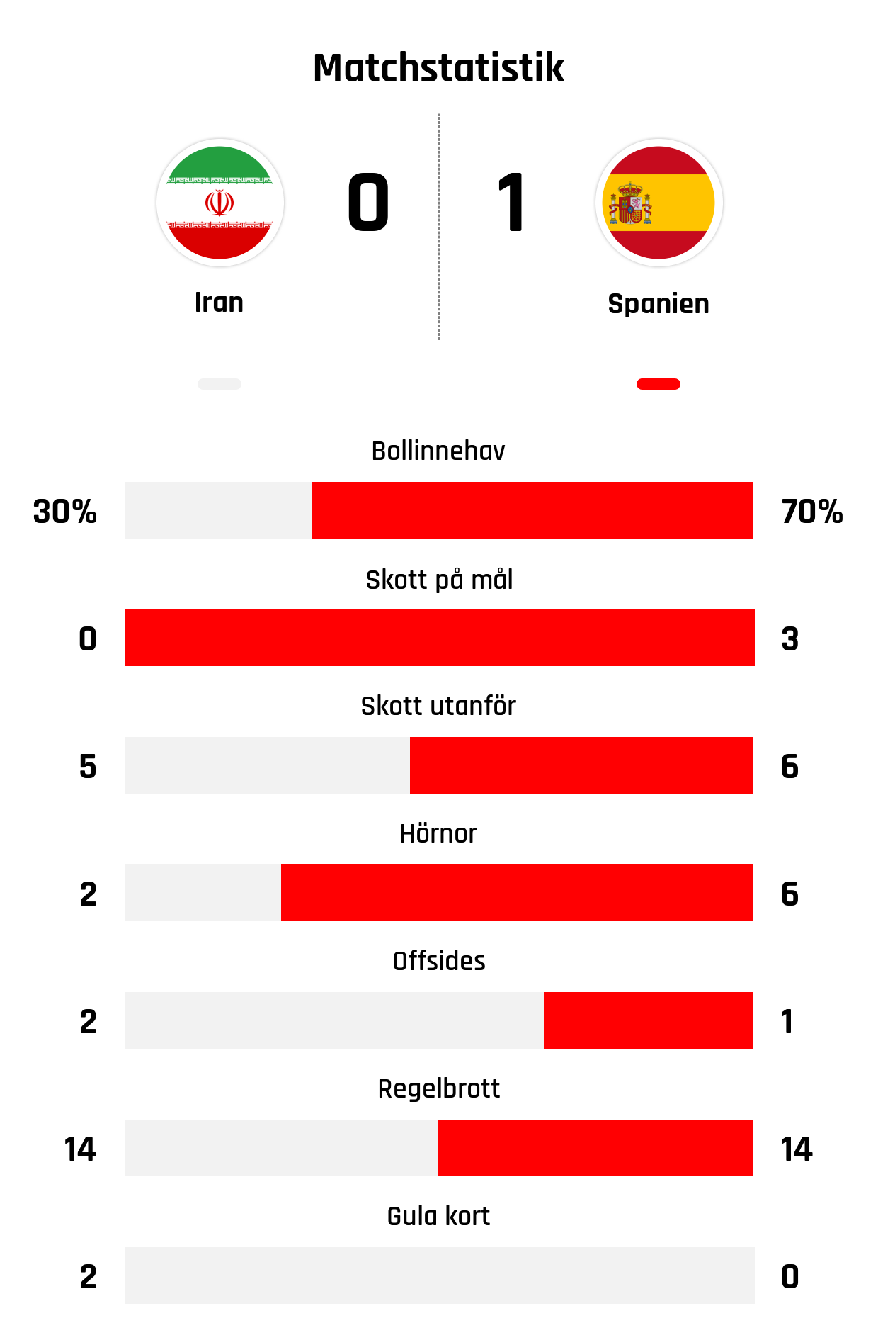 Bollinnehav 30%-70%<br />
Skott på mål 0-3<br />
Skott utanför 5-6<br />
Hörnor 2-6<br />
Offsides 2-1<br />
Regelbrott 14-14<br />
Gula kort 2-0