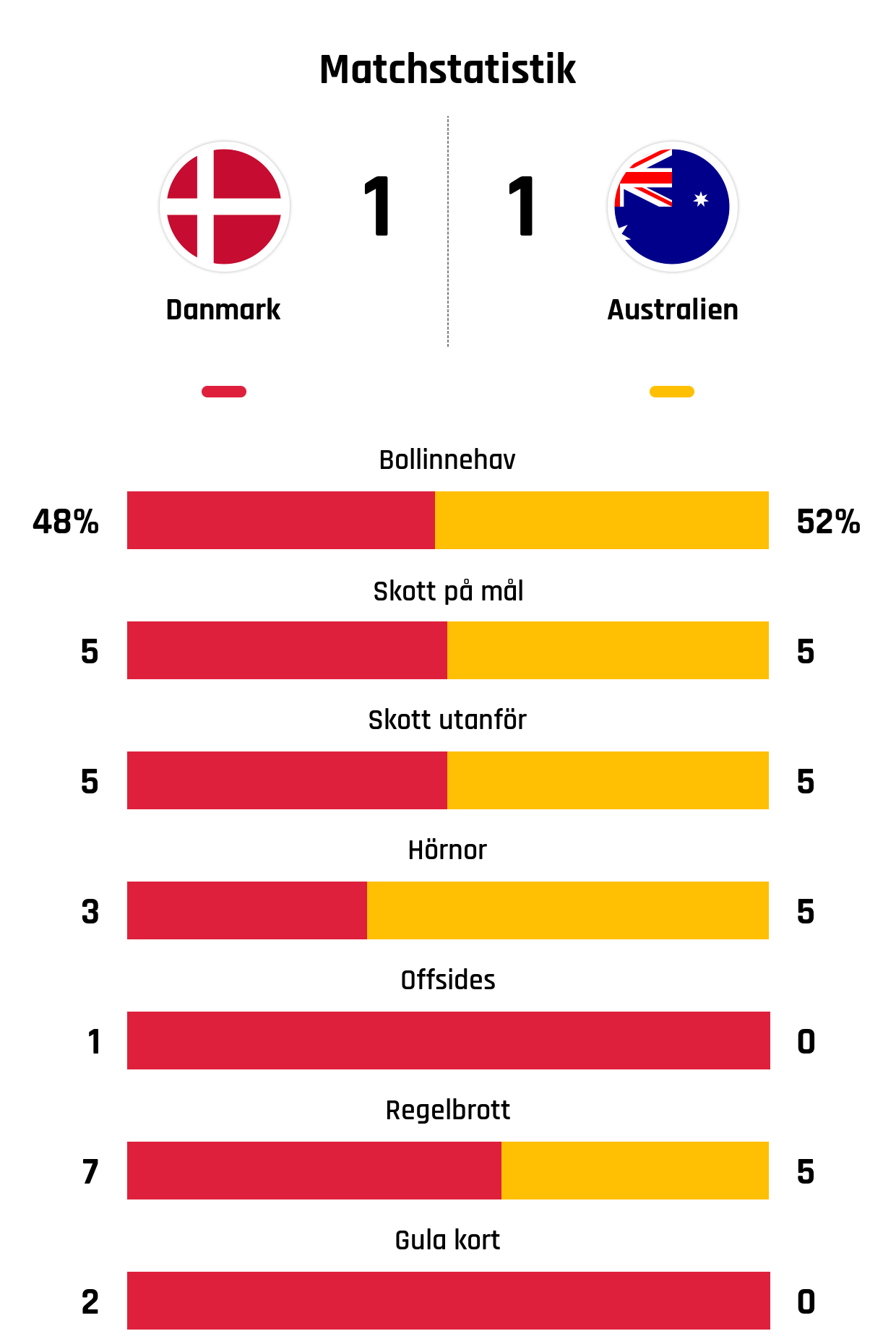 Bollinnehav 48%-52%<br />
Skott på mål 5-5<br />
Skott utanför 5-5<br />
Hörnor 3-5<br />
Offsides 1-0<br />
Regelbrott 7-5<br />
Gula kort 2-0