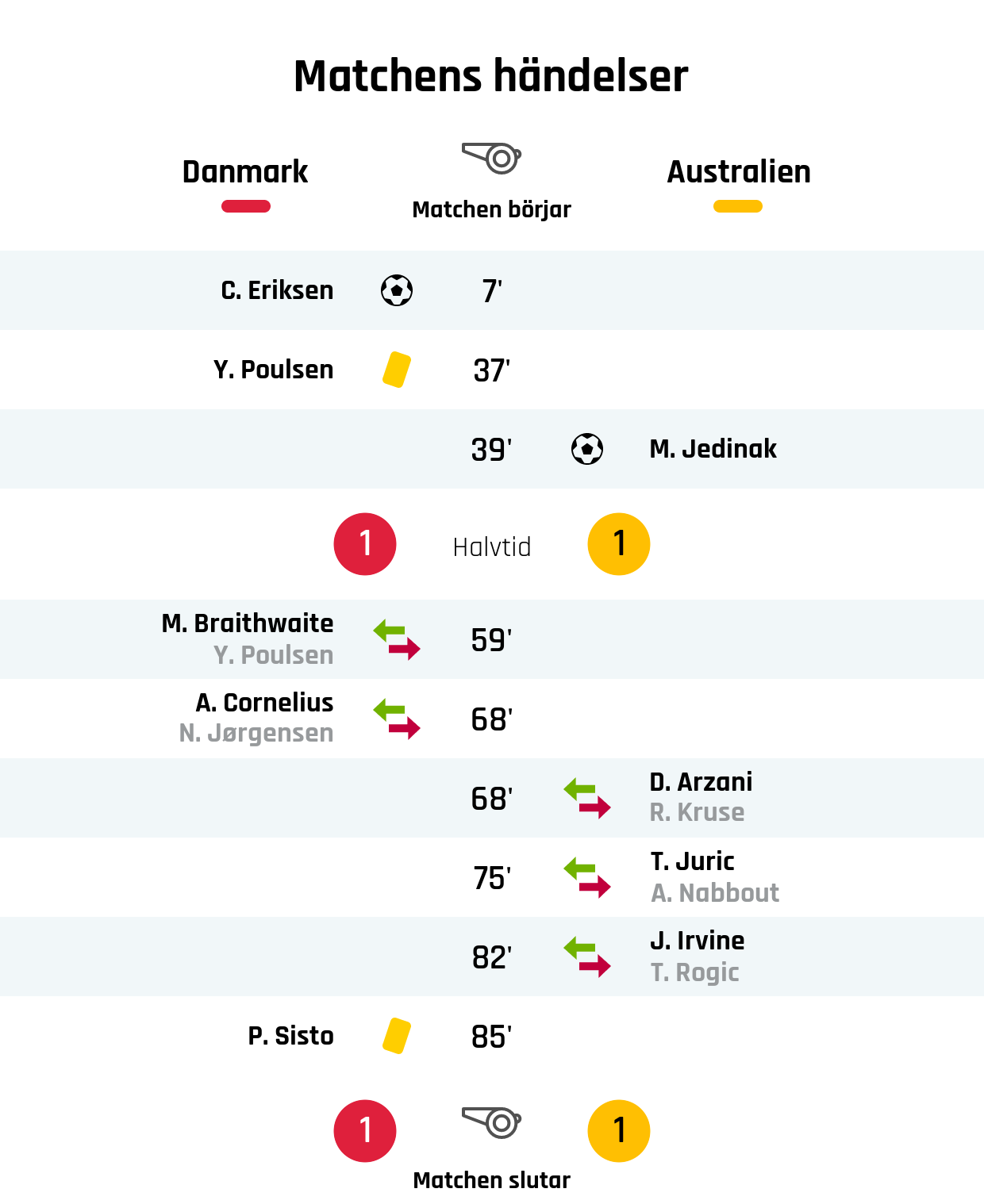 7' Mål Danmark: C. Eriksen<br />
37' Gult kort: Y. Poulsen, Danmark<br />
39' Mål Australien: M. Jedinak<br />
Resultat i halvtid: Danmark 1, Australien 1<br />
59' Danmarks byte: M. Braithwaite in, Y. Poulsen ut<br />
68' Danmarks byte: A. Cornelius in, N. Jørgensen ut<br />
68' Australiens byte: D. Arzani in, R. Kruse ut<br />
75' Australiens byte: T. Juric in, A. Nabbout ut<br />
82' Australiens byte: J. Irvine in, T. Rogic ut<br />
85' Gult kort: P. Sisto, Danmark<br />
Slutresultat: Danmark 1, Australien 1