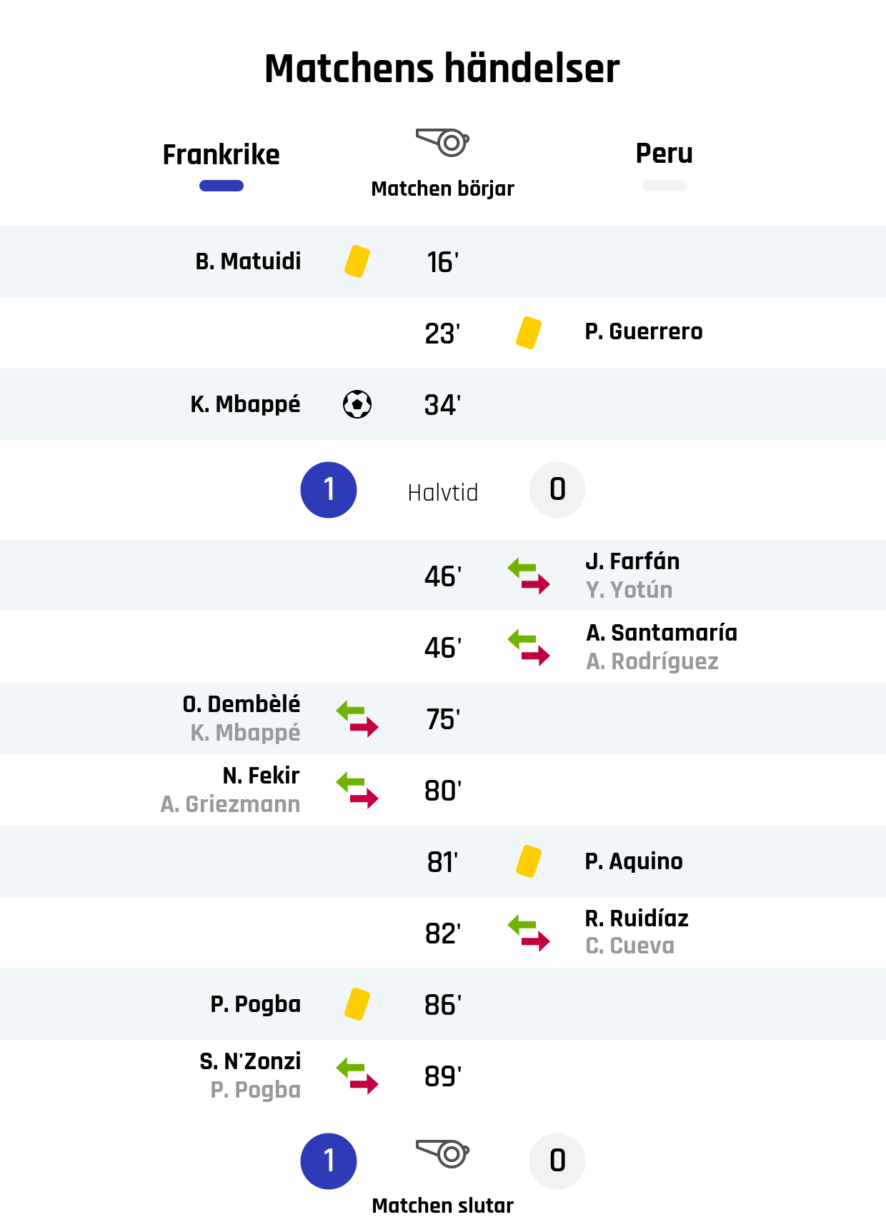 16' Gult kort: B. Matuidi, Frankrike<br />
23' Gult kort: P. Guerrero, Peru<br />
34' Mål Frankrike: K. Mbappé<br />
Resultat i halvtid: Frankrike 1, Peru 0<br />
46' Perus byte: J. Farfán in, Y. Yotún ut<br />
46' Perus byte: A. Santamaría in, A. Rodríguez ut<br />
75' Frankrikes byte: O. Dembèlé in, K. Mbappé ut<br />
80' Frankrikes byte: N. Fekir in, A. Griezmann ut<br />
81' Gult kort: P. Aquino, Peru<br />
82' Perus byte: R. Ruidíaz in, C. Cueva ut<br />
86' Gult kort: P. Pogba, Frankrike<br />
89' Frankrikes byte: S. N'Zonzi in, P. Pogba ut<br />
Slutresultat: Frankrike 1, Peru 0
