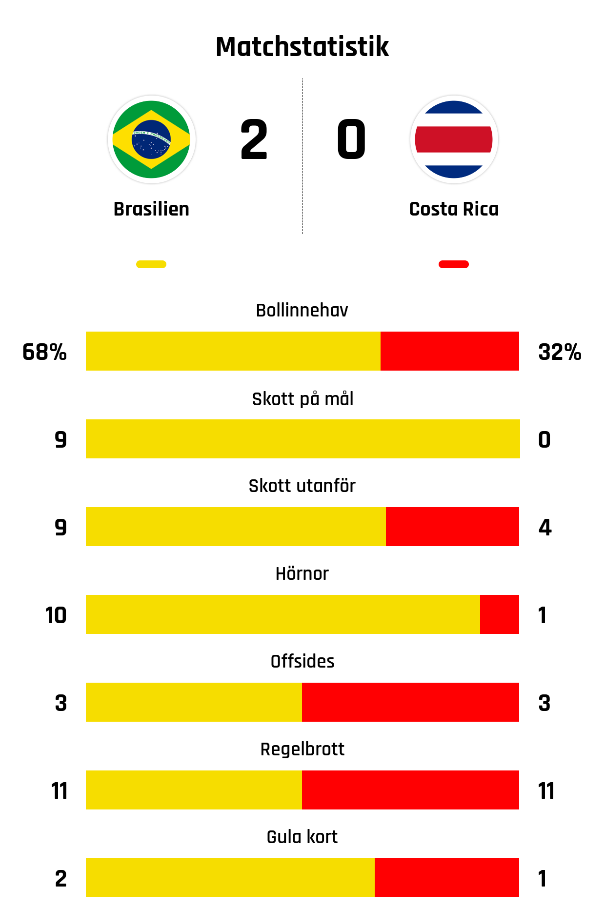 Bollinnehav 68%-32%<br />
Skott på mål 9-0<br />
Skott utanför 9-4<br />
Hörnor 10-1<br />
Offsides 3-3<br />
Regelbrott 11-11<br />
Gula kort 2-1