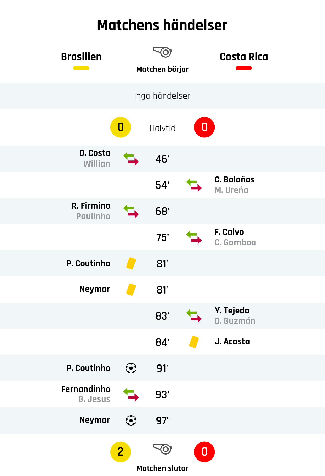 Resultat i halvtid: Brasilien 0, Costa Rica 0<br />
46' Brasiliens byte: D. Costa in, Willian ut<br />
54' Costa Ricas byte: C. Bolaños in, M. Ureña ut<br />
68' Brasiliens byte: R. Firmino in, Paulinho ut<br />
75' Costa Ricas byte: F. Calvo in, C. Gamboa ut<br />
81' Gult kort: P. Coutinho, Brasilien<br />
81' Gult kort: Neymar, Brasilien<br />
83' Costa Ricas byte: Y. Tejeda in, D. Guzmán ut<br />
84' Gult kort: J. Acosta, Costa Rica<br />
91' Mål Brasilien: P. Coutinho<br />
93' Brasiliens byte: Fernandinho in, G. Jesus ut<br />
97' Mål Brasilien: Neymar<br />
Slutresultat: Brasilien 2, Costa Rica 0