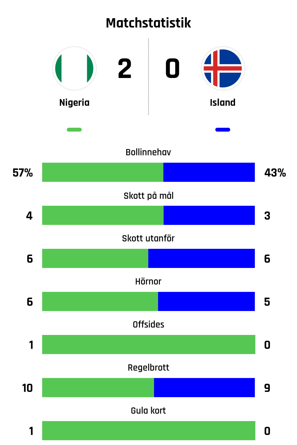 Bollinnehav 57%-43%<br />
Skott på mål 4-3<br />
Skott utanför 6-6<br />
Hörnor 6-5<br />
Offsides 1-0<br />
Regelbrott 10-9<br />
Gula kort 1-0