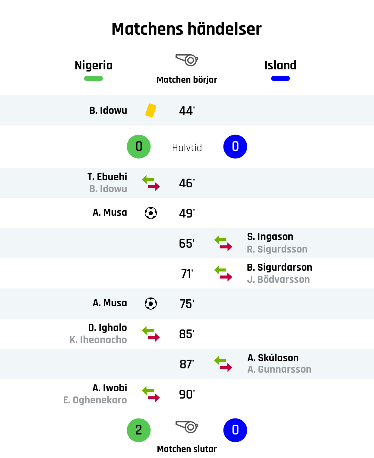 44' Gult kort: B. Idowu, Nigeria<br />
Resultat i halvtid: Nigeria 0, Island 0<br />
46' Nigerias byte: T. Ebuehi in, B. Idowu ut<br />
49' Mål Nigeria: A. Musa<br />
65' Islands byte: S. Ingason in, R. Sigurdsson ut<br />
71' Islands byte: B. Sigurdarson in, J. Bödvarsson ut<br />
75' Mål Nigeria: A. Musa<br />
85' Nigerias byte: O. Ighalo in, K. Iheanacho ut<br />
87' Islands byte: A. Skúlason in, A. Gunnarsson ut<br />
90' Nigerias byte: A. Iwobi in, E. Oghenekaro ut<br />
Slutresultat: Nigeria 2, Island 0