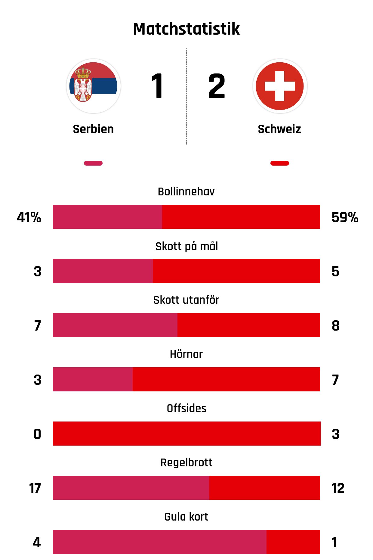 Bollinnehav 41%-59%<br />
Skott på mål 3-5<br />
Skott utanför 7-8<br />
Hörnor 3-7<br />
Offsides 0-3<br />
Regelbrott 17-12<br />
Gula kort 4-1