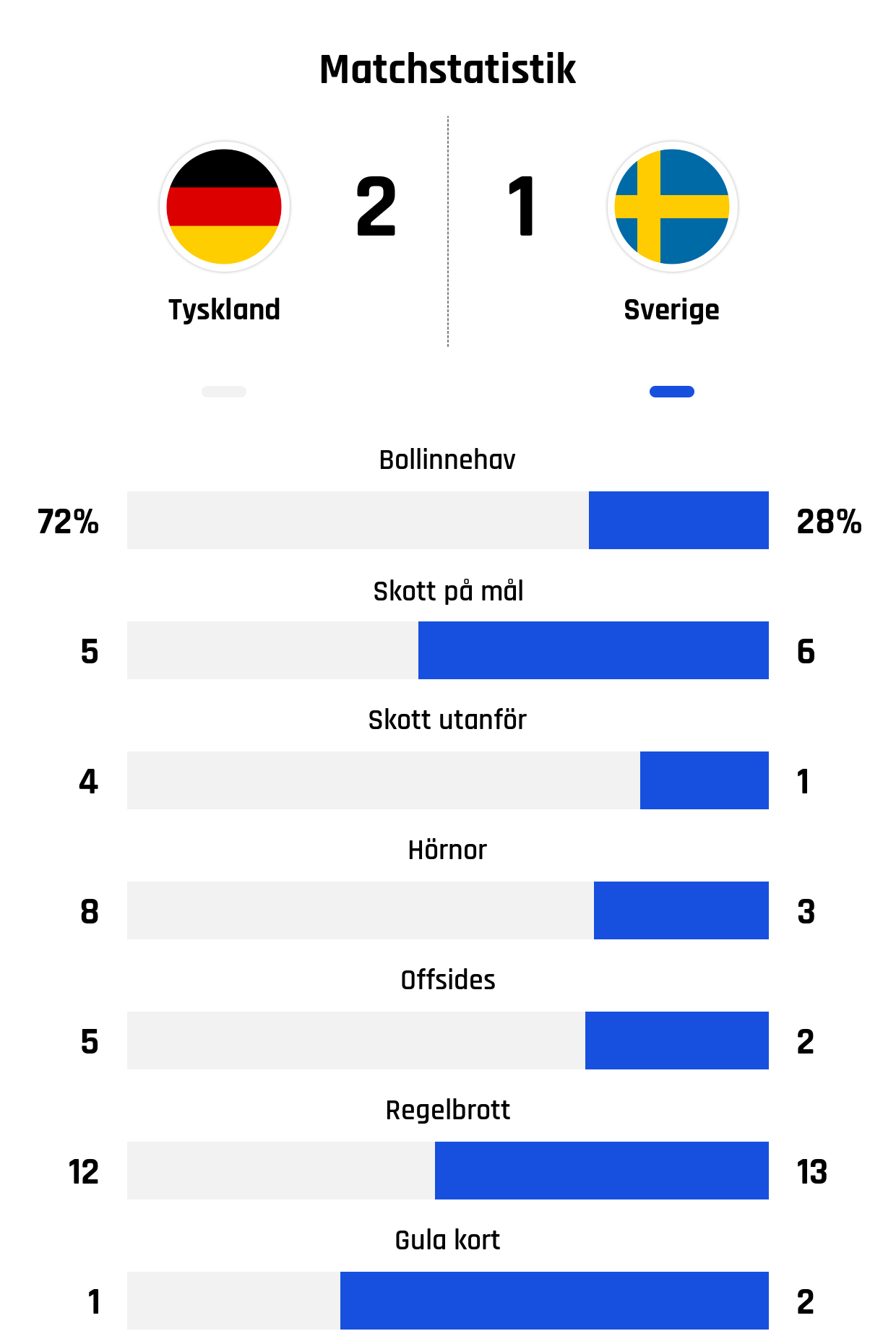 Bollinnehav 72%-28%<br />
Skott på mål 5-6<br />
Skott utanför 4-1<br />
Hörnor 8-3<br />
Offsides 5-2<br />
Regelbrott 12-13<br />
Gula kort 1-2