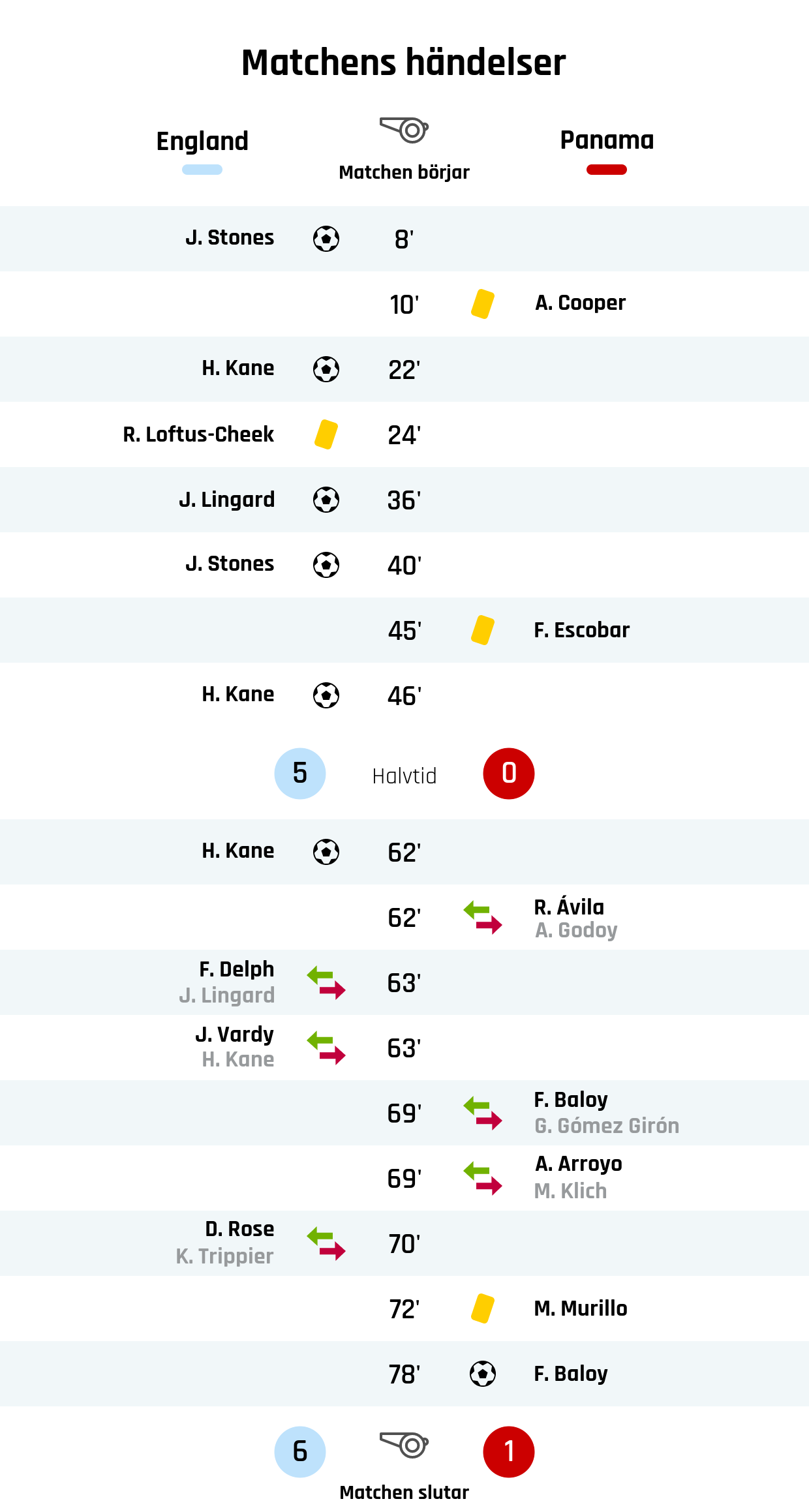 8' Mål England: J. Stones<br />
10' Gult kort: A. Cooper, Panama<br />
22' Mål England: H. Kane<br />
24' Gult kort: R. Loftus-Cheek, England<br />
36' Mål England: J. Lingard<br />
40' Mål England: J. Stones<br />
45' Gult kort: F. Escobar, Panama<br />
46' Mål England: H. Kane<br />
Resultat i halvtid: England 5, Panama 0<br />
62' Mål England: H. Kane<br />
62' Panamas byte: R. Ávila in, A. Godoy ut<br />
63' Englands byte: F. Delph in, J. Lingard ut<br />
63' Englands byte: J. Vardy in, H. Kane ut<br />
69' Panamas byte: F. Baloy in, G. Gómez Girón ut<br />
69' Panamas byte: A. Arroyo in, M. Klich ut<br />
70' Englands byte: D. Rose in, K. Trippier ut<br />
72' Gult kort: M. Murillo, Panama<br />
78' Mål Panama: F. Baloy<br />
Slutresultat: England 6, Panama 1