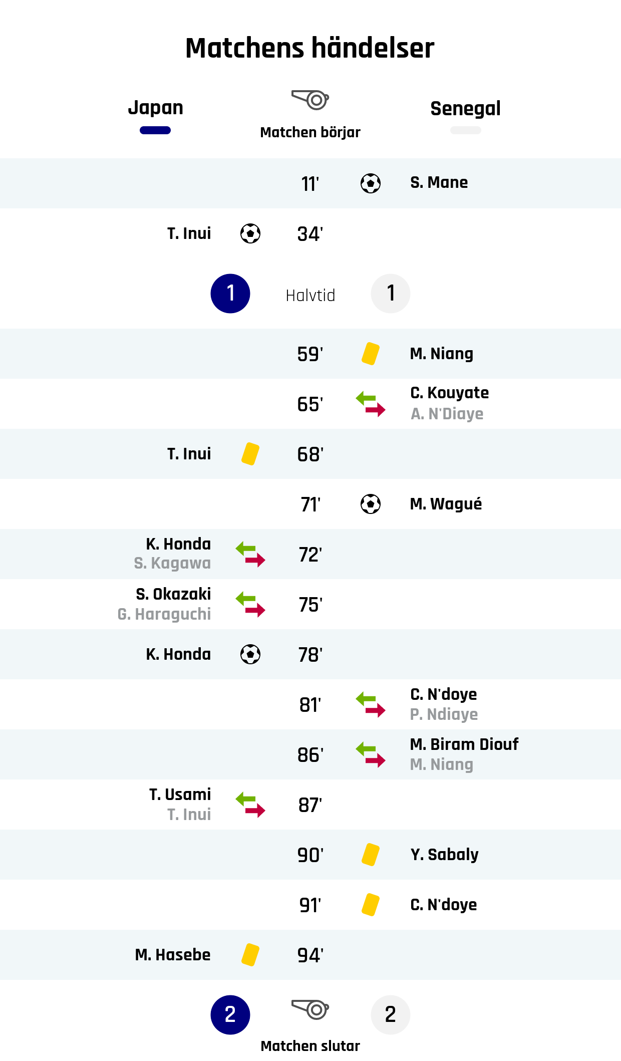 11' Mål Senegal: S. Mane<br />
34' Mål Japan: T. Inui<br />
Resultat i halvtid: Japan 1, Senegal 1<br />
59' Gult kort: M. Niang, Senegal<br />
65' Senegals byte: C. Kouyate in, A. N'Diaye ut<br />
68' Gult kort: T. Inui, Japan<br />
71' Mål Senegal: M. Wagué<br />
72' Japans byte: K. Honda in, S. Kagawa ut<br />
75' Japans byte: S. Okazaki in, G. Haraguchi ut<br />
78' Mål Japan: K. Honda<br />
81' Senegals byte: C. N'doye in, P. Ndiaye ut<br />
86' Senegals byte: M. Biram Diouf in, M. Niang ut<br />
87' Japans byte: T. Usami in, T. Inui ut<br />
90' Gult kort: Y. Sabaly, Senegal<br />
91' Gult kort: C. N'doye, Senegal<br />
94' Gult kort: M. Hasebe, Japan<br />
Slutresultat: Japan 2, Senegal 2