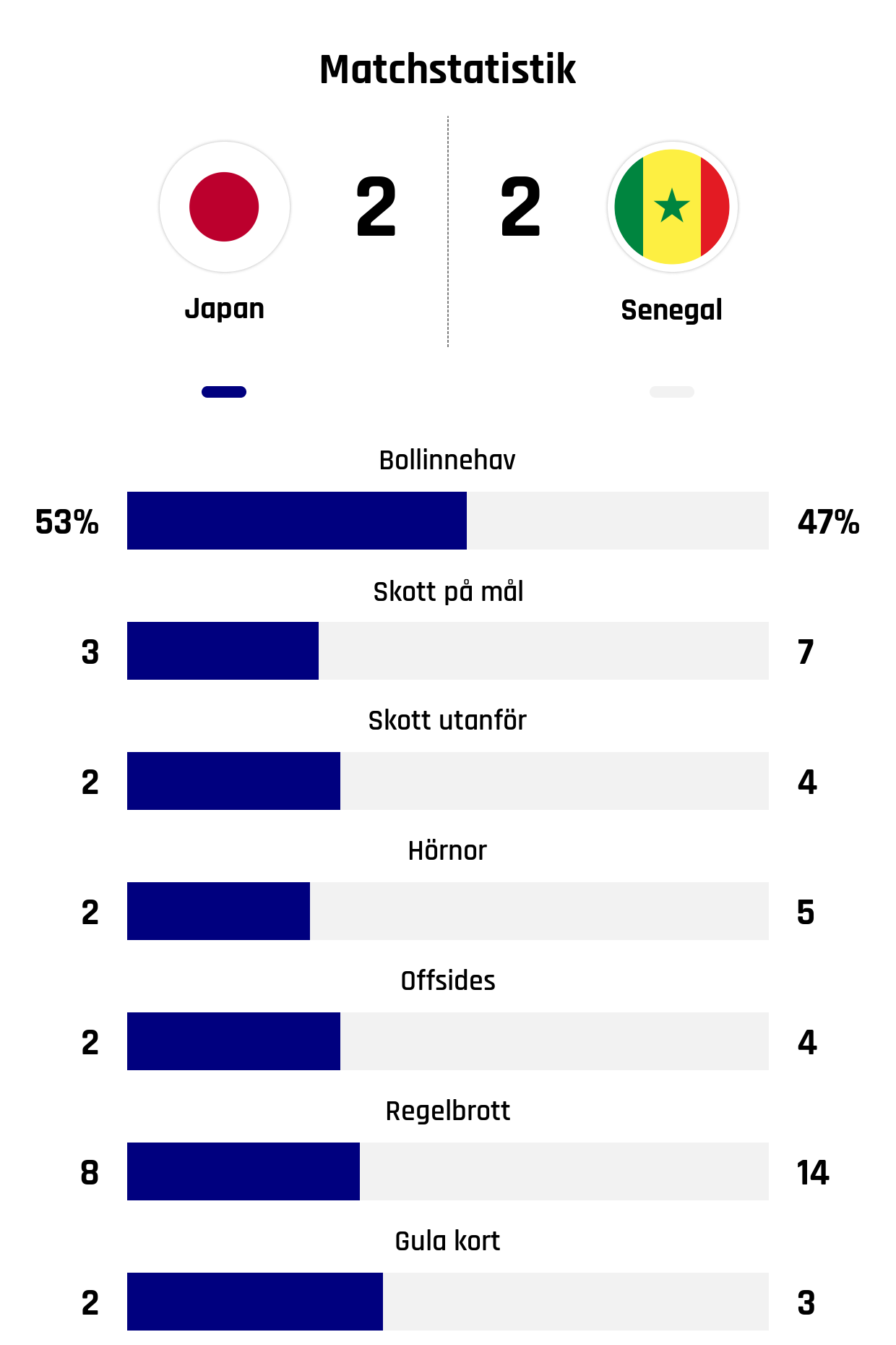 Bollinnehav 53%-47%<br />
Skott på mål 3-7<br />
Skott utanför 2-4<br />
Hörnor 2-5<br />
Offsides 2-4<br />
Regelbrott 8-14<br />
Gula kort 2-3