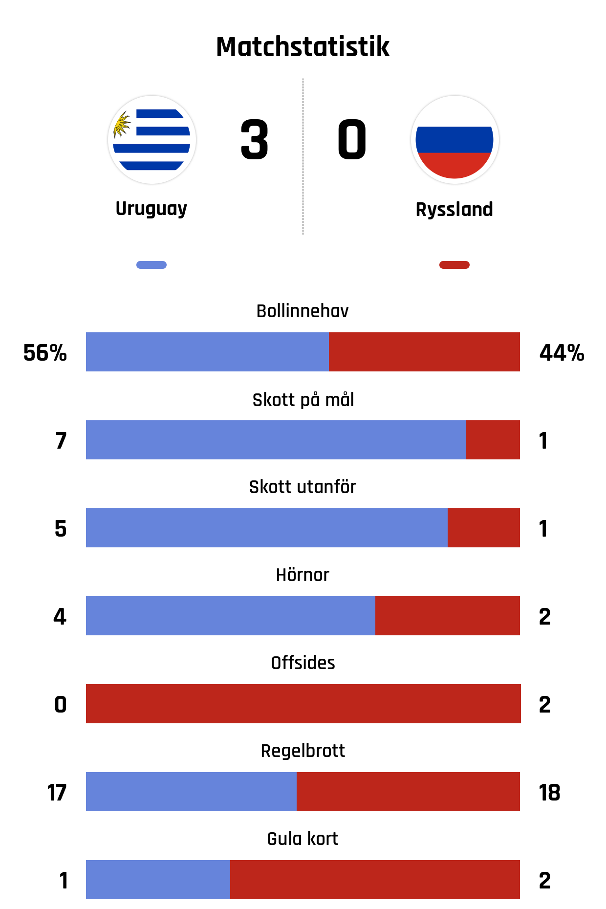 Bollinnehav 56%-44%<br />
Skott på mål 7-1<br />
Skott utanför 5-1<br />
Hörnor 4-2<br />
Offsides 0-2<br />
Regelbrott 17-18<br />
Gula kort 1-2