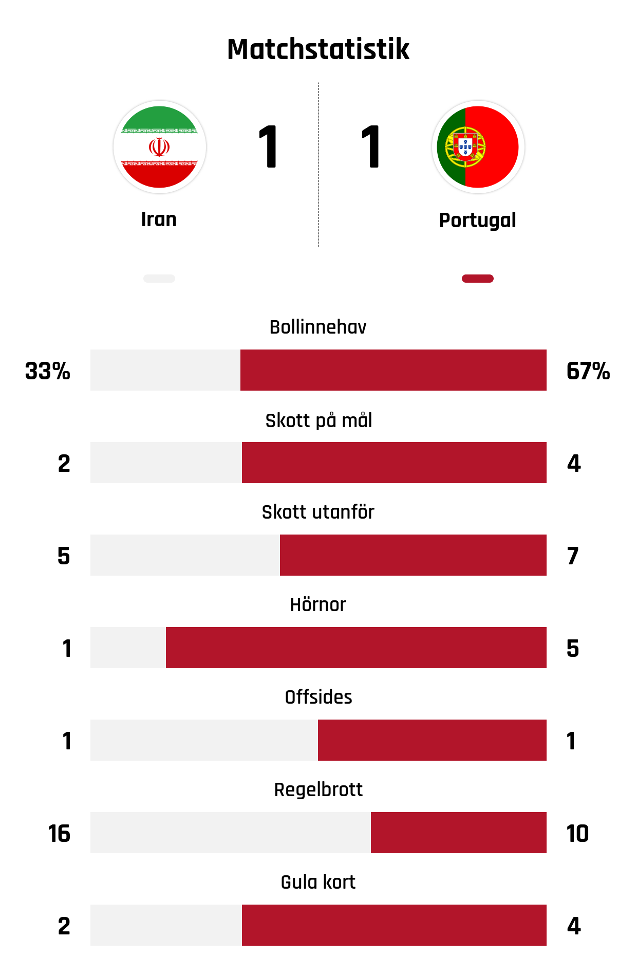 Bollinnehav 33%-67%<br />
Skott på mål 2-4<br />
Skott utanför 5-7<br />
Hörnor 1-5<br />
Offsides 1-1<br />
Regelbrott 16-10<br />
Gula kort 2-4