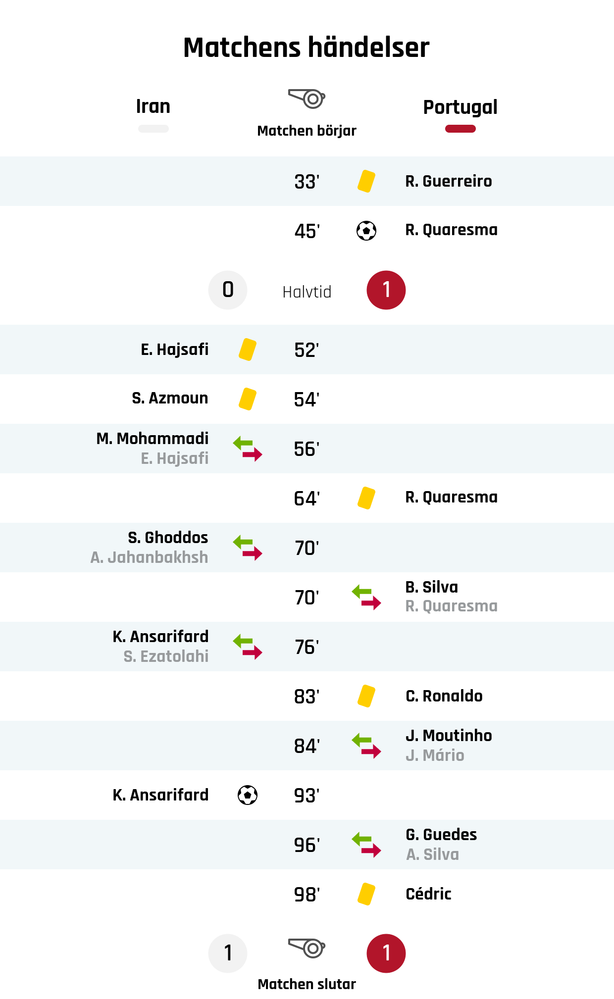 33' Gult kort: R. Guerreiro, Portugal<br />
45' Mål Portugal: R. Quaresma<br />
Resultat i halvtid: Iran 0, Portugal 1<br />
52' Gult kort: E. Hajsafi, Iran<br />
54' Gult kort: S. Azmoun, Iran<br />
56' Irans byte: M. Mohammadi in, E. Hajsafi ut<br />
64' Gult kort: R. Quaresma, Portugal<br />
70' Irans byte: S. Ghoddos in, A. Jahanbakhsh ut<br />
70' Portugals byte: B. Silva in, R. Quaresma ut<br />
76' Irans byte: K. Ansarifard in, S. Ezatolahi ut<br />
83' Gult kort: C. Ronaldo, Portugal<br />
84' Portugals byte: J. Moutinho in, J. Mário ut<br />
93' Mål Iran: K. Ansarifard<br />
96' Portugals byte: G. Guedes in, A. Silva ut<br />
98' Gult kort: Cédric, Portugal<br />
Slutresultat: Iran 1, Portugal 1